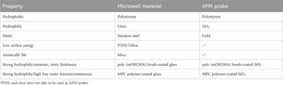 Adhesion preference of the sticky bacterium Acinetobacter sp. Tol 5